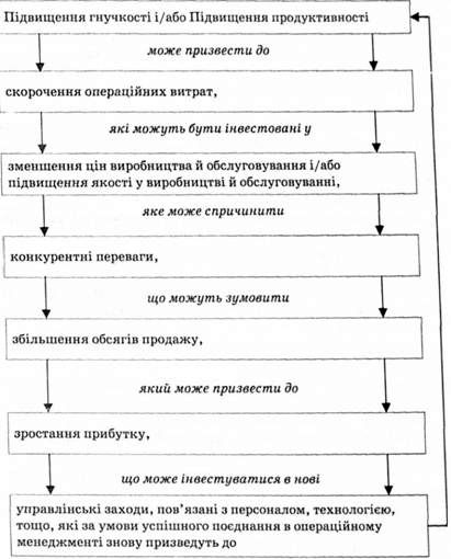 цикл продуктивності