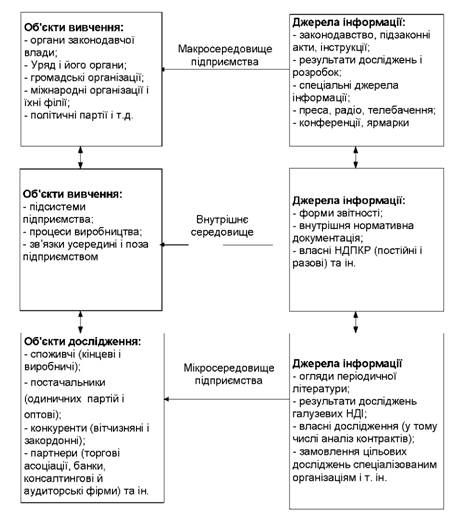 об'єкти і джерела інформації про середовище підприємства