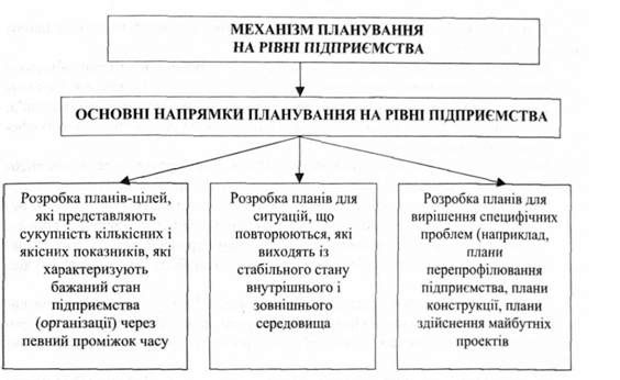 механізм планування на рівні підприємства
