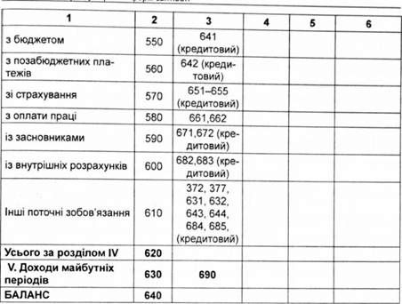 аналіз пробного балансу