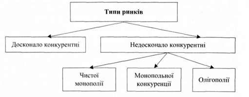 типи ринків залежно від виду конкуренції