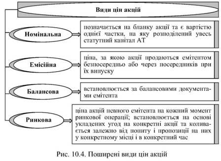 поширені види цін акцій