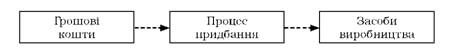 схема процесу придбання