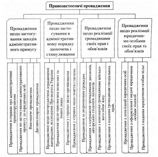 правозастосовчі провадження