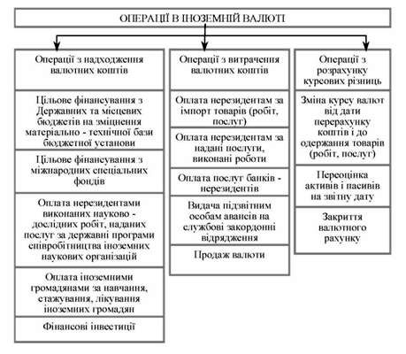схема операцій з іноземною валютою