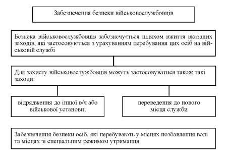 забезпечення безпеки військовослужбовців