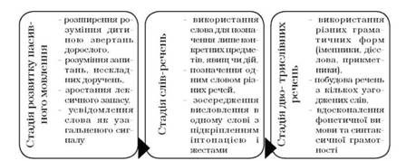 стадії розвитку мовлення переддошкільника