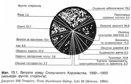 витрати уряду сполученого королівства 