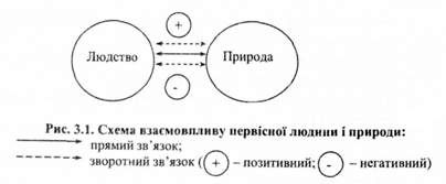 схема взаємовпливу первісної людини і природи