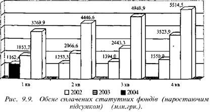 обсяг сплачених статутних фондів 