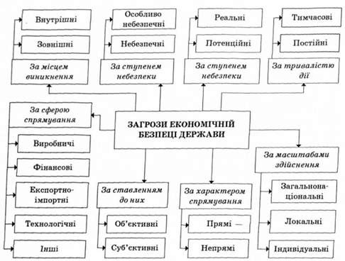 класифікація загроз економічній безпеці держави