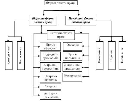 форми і системи оплати праці