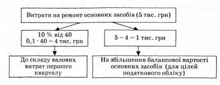 процес відшкодування витрат па ремонт основних засобів
