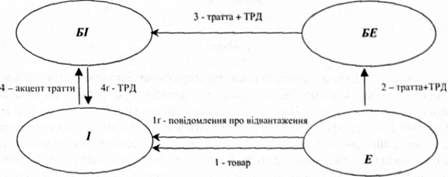 порядок оформлення комерційного кредиту за допомогою тратти