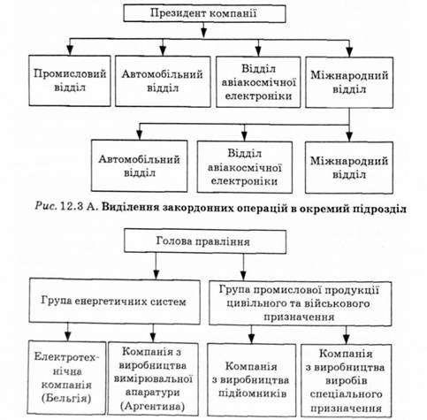 інтеграція закордонних операцій у продуктові групи