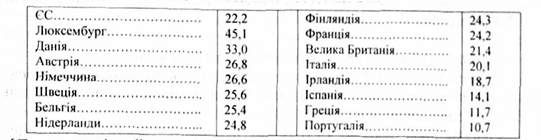 валовий національний продукт країн єс в розрахунку на душу населення (1998, тис. дол.)
