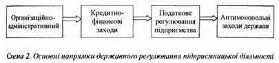 основні напрямки державного регулювання підприємницької діяльності 