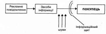 схема сприйняття реклами