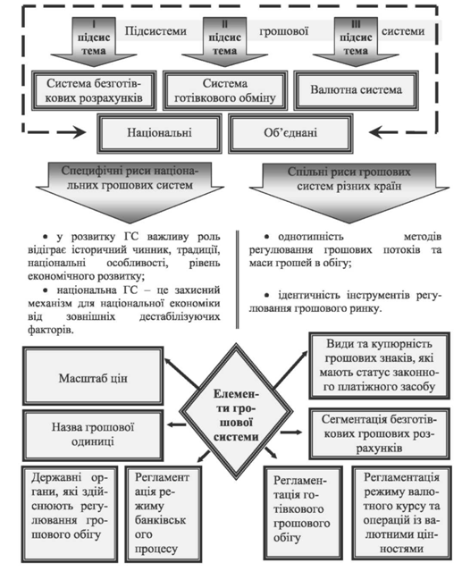 сутність грошової системи