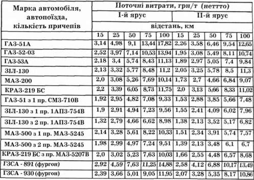 поточні витрати на транспортування консервів у ящиках і па кетах-піддонах різними видами автотранспорту в залежності від відстані та ярусності контейнерів
 
