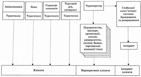 нетрадиційні логістичні канали збуту туристичного продукту