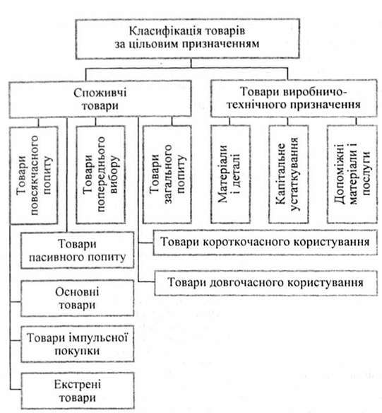 класифікація товарів за цільовим призначенням
