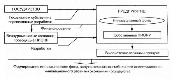инновационный процесс на промышленном предприятии