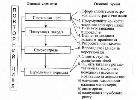 процес управління за цілями