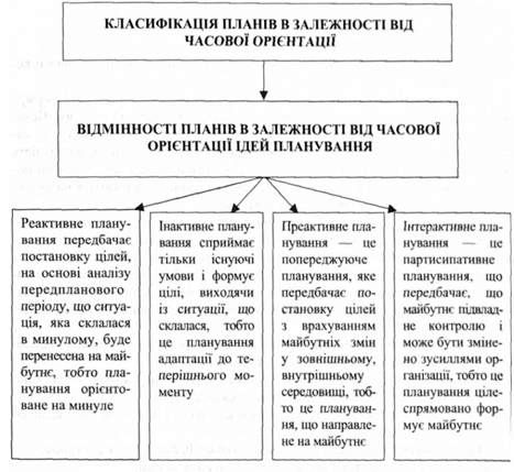 класифікація планів в залежності від часової орієнтації