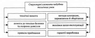 структурні елементи побудови технічних умов як нормативного документа