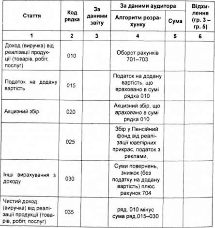 аналіз пробного звіту про фінансові результати