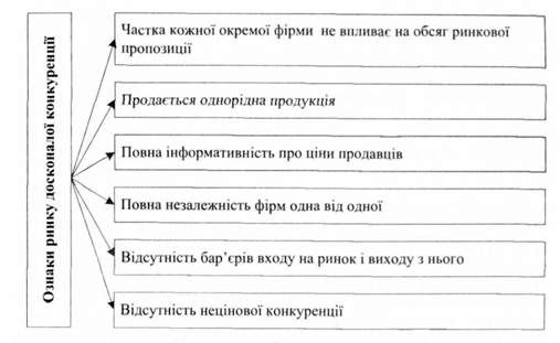 ознаки ринку досконалої конкуренції