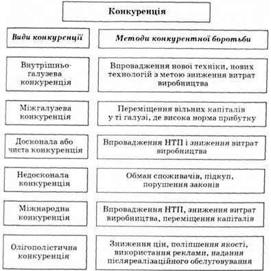 конкуренція і методи конкурентної боротьби