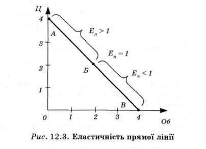 еластичність прямої лінії 