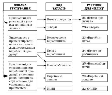 класифікація запасів у бухгалтерському обліку