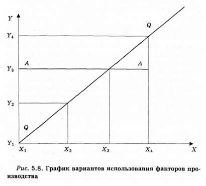 график вариантов использования факторов производства 