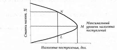 кривая лаффера