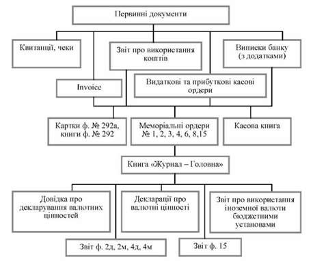 схема облікового процесу операцій з іноземною валютою