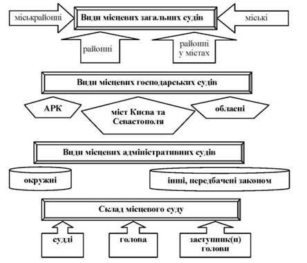 види місцевих судів