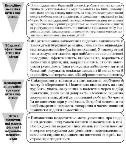 групи важковиховуваних підлітків
