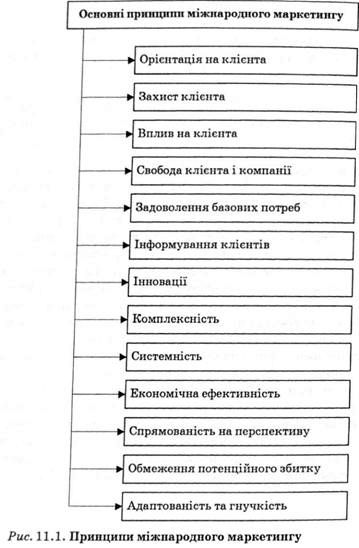 принципи міжнародного маркетингу