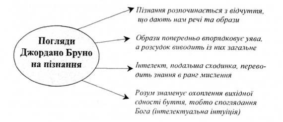 погляди джордано бруно на пізнання