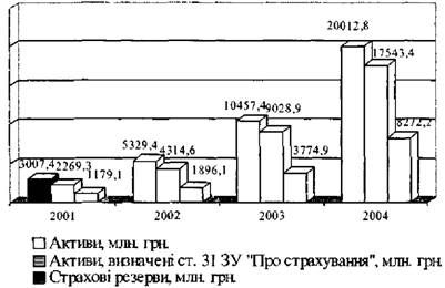 активи та резерви страховиків на 31.12.2004р