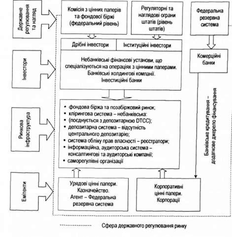 американська модель організації фінансового ринку 