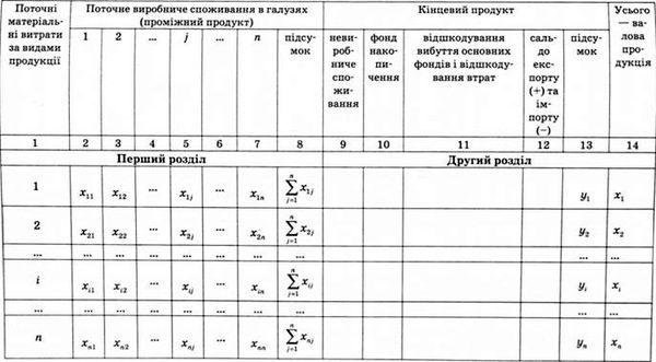схема міжгалузевого балансу виробництва та розподілу продукції у вартісному вираженні