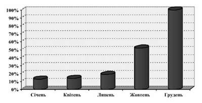 динаміка емісії зарплатних карток комерційних банків в 2007 році
