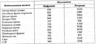 міжнародні коди окремих валют
