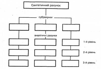 структура бухгалтерського рахунка