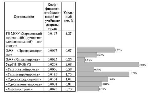 коэффициент неучтенных затрат труда в 2005 году