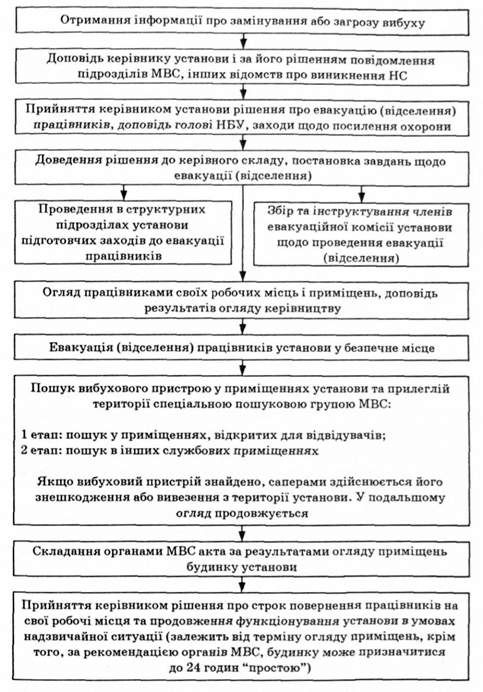 порядок дій у випадку замінування або загрози вибуху в будинку установи банку